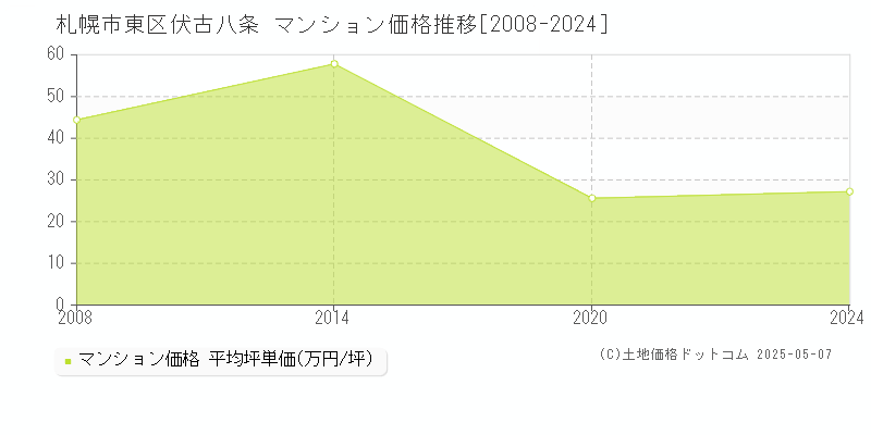 伏古八条(札幌市東区)のマンション価格推移グラフ(坪単価)[2008-2024年]