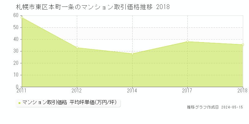 札幌市東区本町一条のマンション価格推移グラフ 
