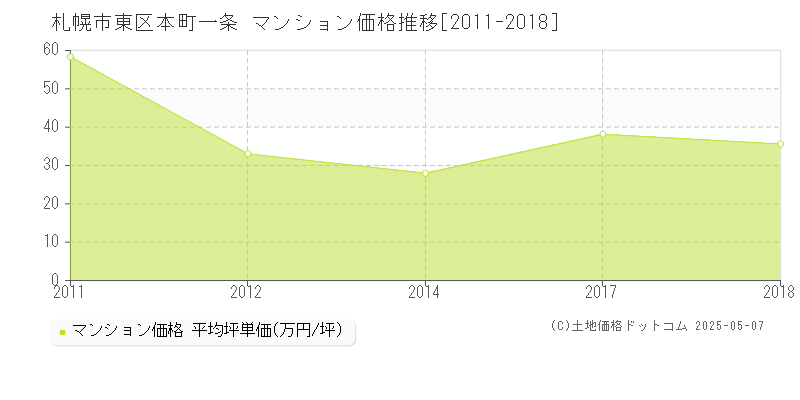 本町一条(札幌市東区)のマンション価格推移グラフ(坪単価)[2011-2018年]