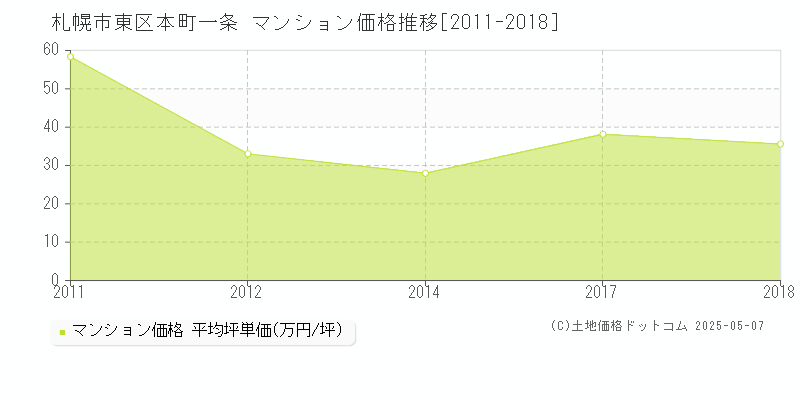 札幌市東区本町一条のマンション価格推移グラフ 