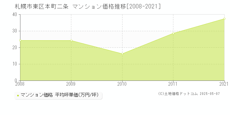 本町二条(札幌市東区)のマンション価格推移グラフ(坪単価)[2008-2021年]
