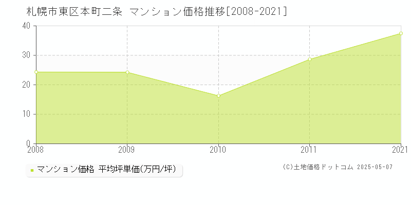 札幌市東区本町二条のマンション価格推移グラフ 