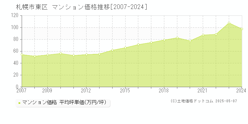 札幌市東区(北海道)のマンション価格推移グラフ(坪単価)[2007-2024年]