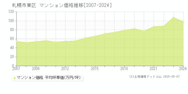 札幌市東区全域のマンション取引事例推移グラフ 