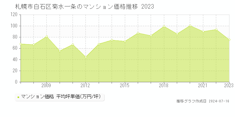 札幌市白石区菊水一条のマンション価格推移グラフ 