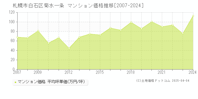 札幌市白石区菊水一条のマンション価格推移グラフ 