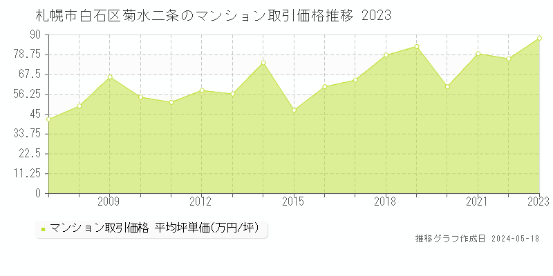 札幌市白石区菊水二条のマンション価格推移グラフ 