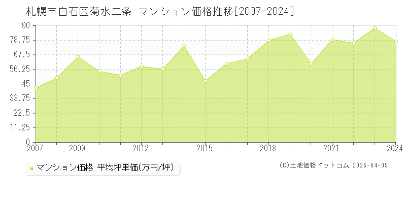 札幌市白石区菊水二条のマンション価格推移グラフ 