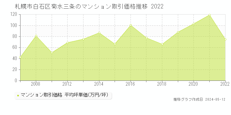 札幌市白石区菊水三条のマンション価格推移グラフ 