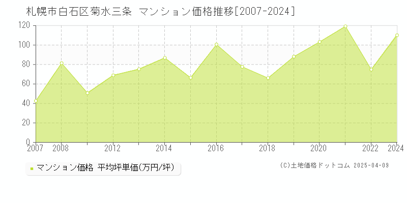 札幌市白石区菊水三条のマンション価格推移グラフ 