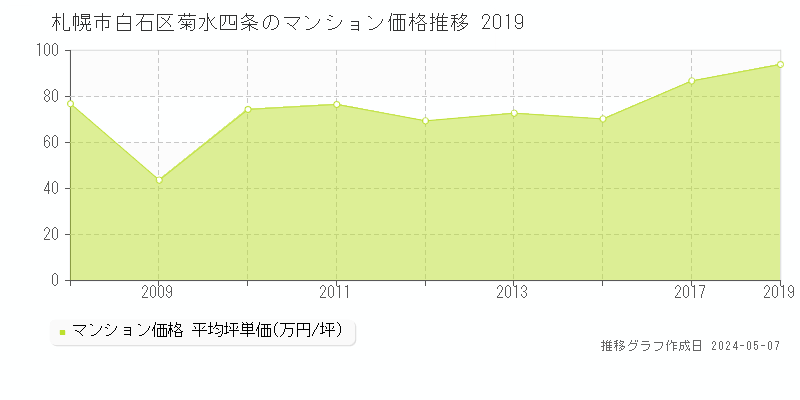札幌市白石区菊水四条のマンション価格推移グラフ 