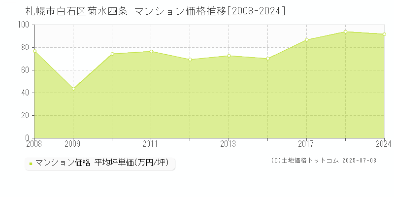 菊水四条(札幌市白石区)のマンション価格推移グラフ(坪単価)[2008-2024年]