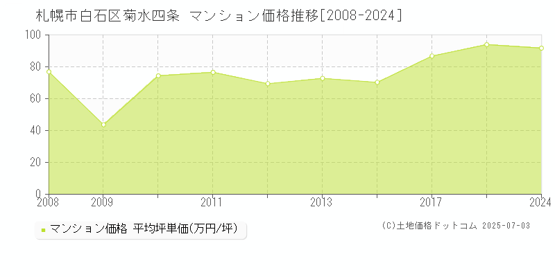 札幌市白石区菊水四条のマンション価格推移グラフ 