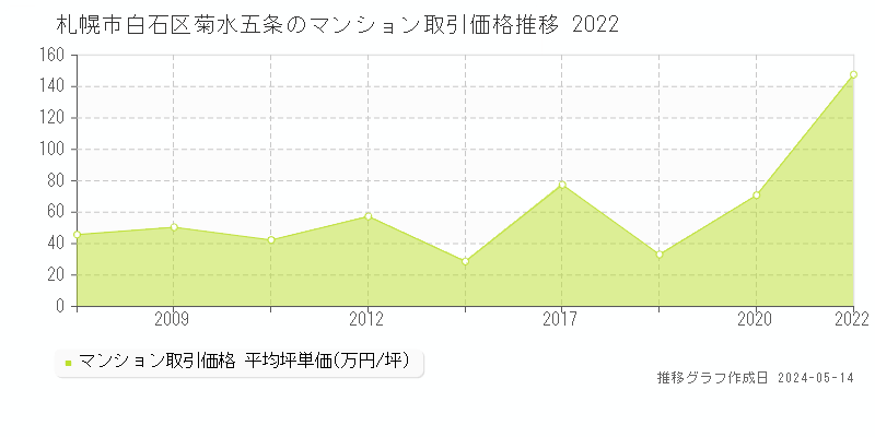 札幌市白石区菊水五条のマンション価格推移グラフ 