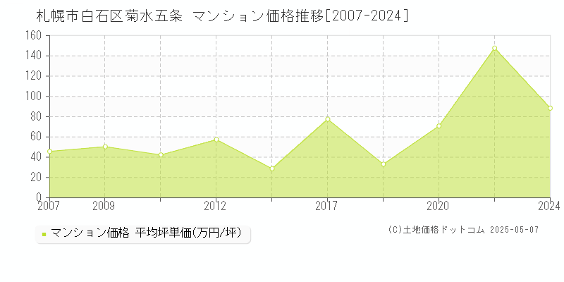 菊水五条(札幌市白石区)のマンション価格推移グラフ(坪単価)[2007-2024年]