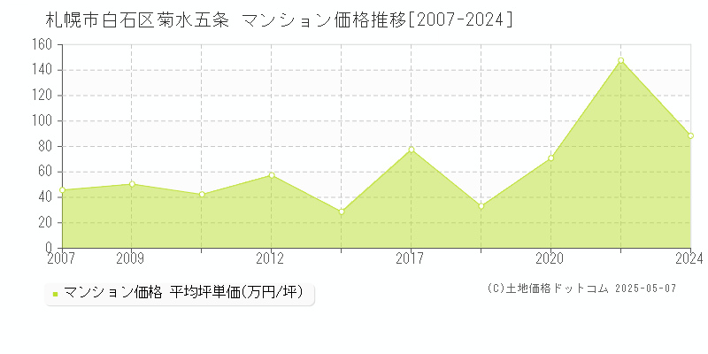 札幌市白石区菊水五条のマンション価格推移グラフ 