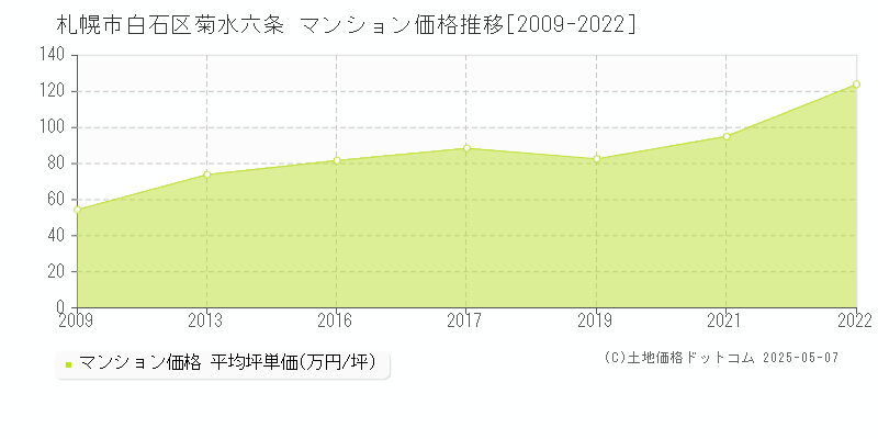 菊水六条(札幌市白石区)のマンション価格推移グラフ(坪単価)[2009-2022年]