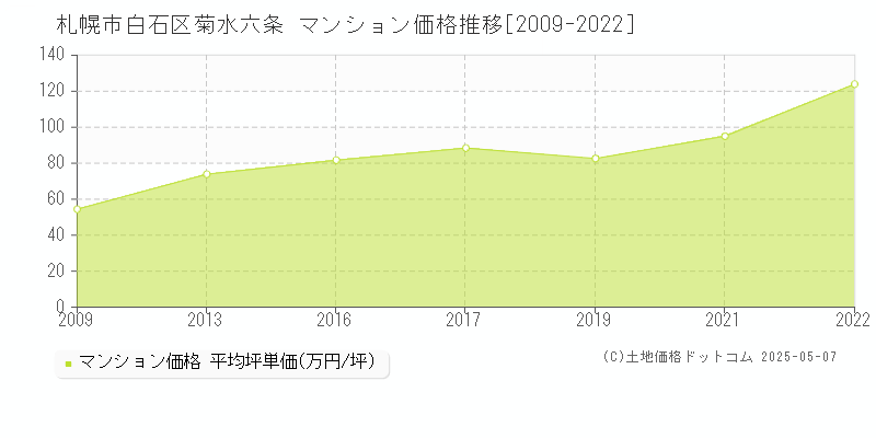 札幌市白石区菊水六条のマンション価格推移グラフ 