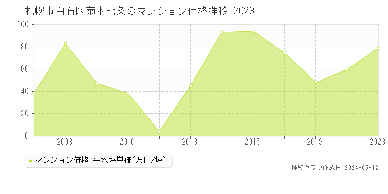札幌市白石区菊水七条のマンション価格推移グラフ 