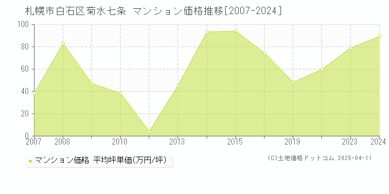 札幌市白石区菊水七条のマンション価格推移グラフ 