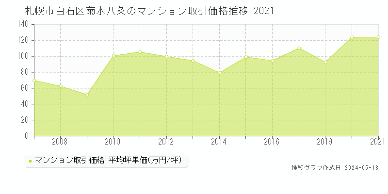 札幌市白石区菊水八条のマンション価格推移グラフ 