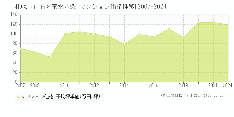 菊水八条(札幌市白石区)のマンション価格推移グラフ(坪単価)[2007-2024年]