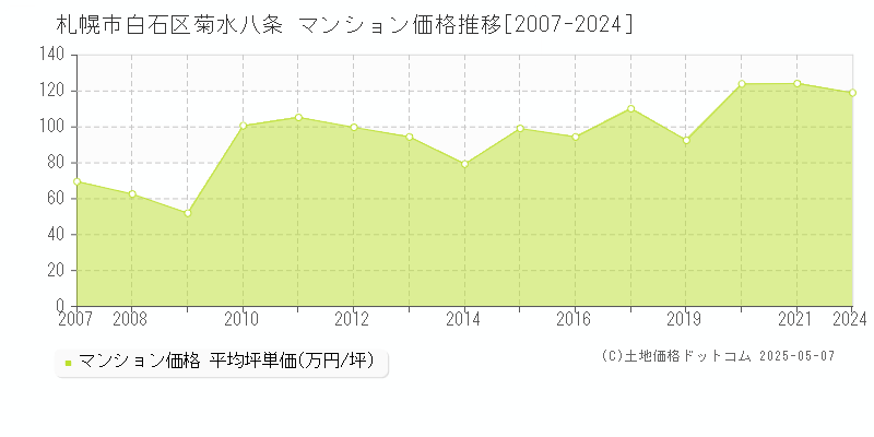 札幌市白石区菊水八条のマンション価格推移グラフ 