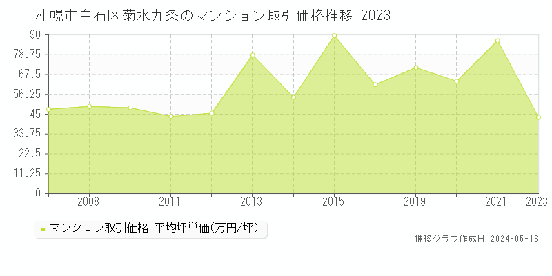札幌市白石区菊水九条のマンション価格推移グラフ 