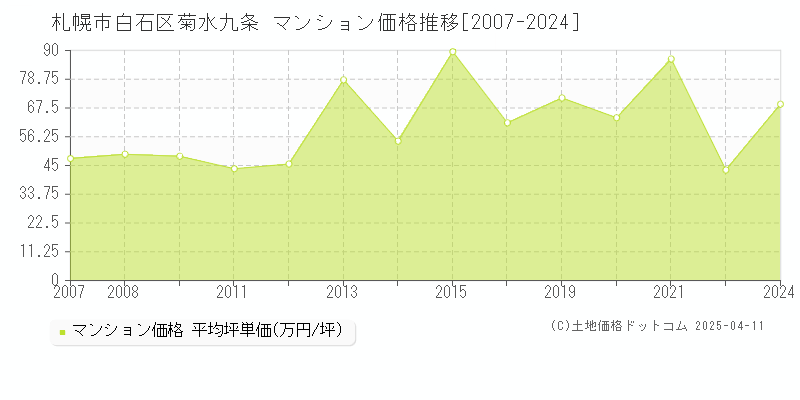 札幌市白石区菊水九条のマンション価格推移グラフ 