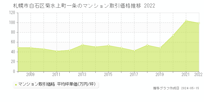 札幌市白石区菊水上町一条のマンション価格推移グラフ 