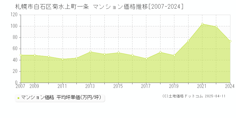 札幌市白石区菊水上町一条のマンション価格推移グラフ 