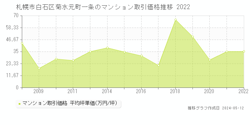 札幌市白石区菊水元町一条のマンション価格推移グラフ 