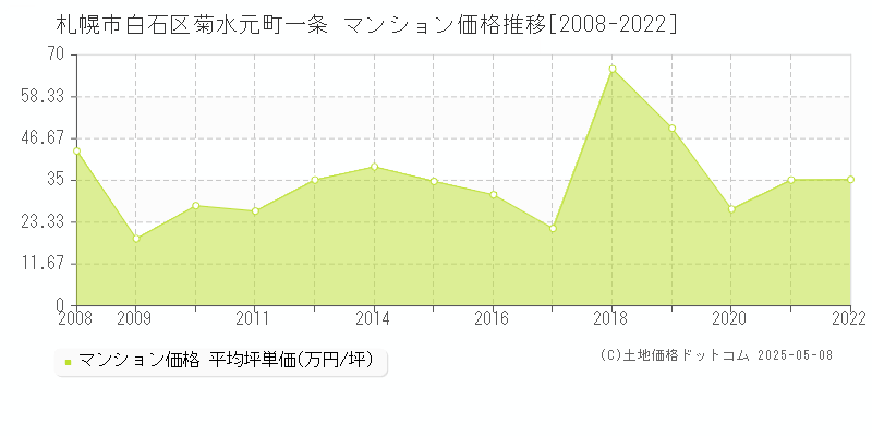 菊水元町一条(札幌市白石区)のマンション価格推移グラフ(坪単価)[2008-2022年]