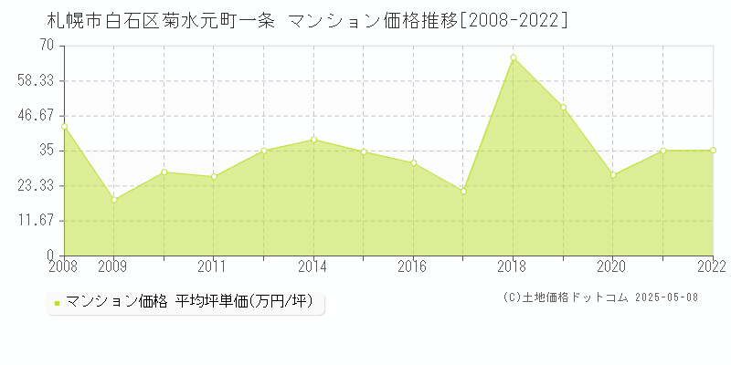 札幌市白石区菊水元町一条のマンション価格推移グラフ 