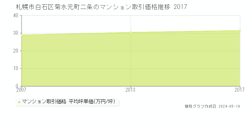 札幌市白石区菊水元町二条のマンション価格推移グラフ 