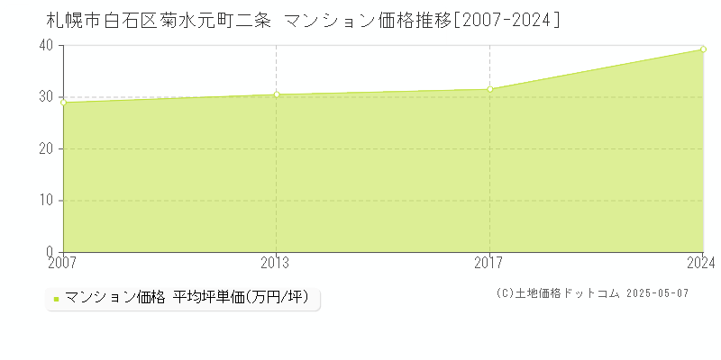 菊水元町二条(札幌市白石区)のマンション価格推移グラフ(坪単価)[2007-2024年]