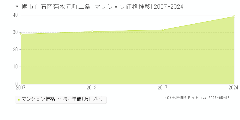 札幌市白石区菊水元町二条のマンション価格推移グラフ 