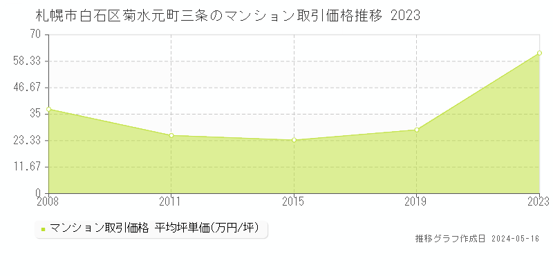 札幌市白石区菊水元町三条のマンション価格推移グラフ 