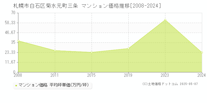 菊水元町三条(札幌市白石区)のマンション価格推移グラフ(坪単価)[2008-2024年]
