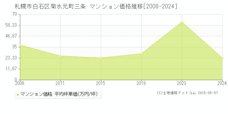 札幌市白石区菊水元町三条のマンション価格推移グラフ 