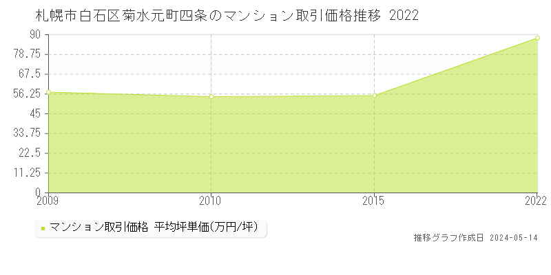 札幌市白石区菊水元町四条のマンション価格推移グラフ 