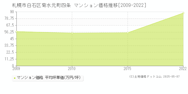 札幌市白石区菊水元町四条のマンション価格推移グラフ 