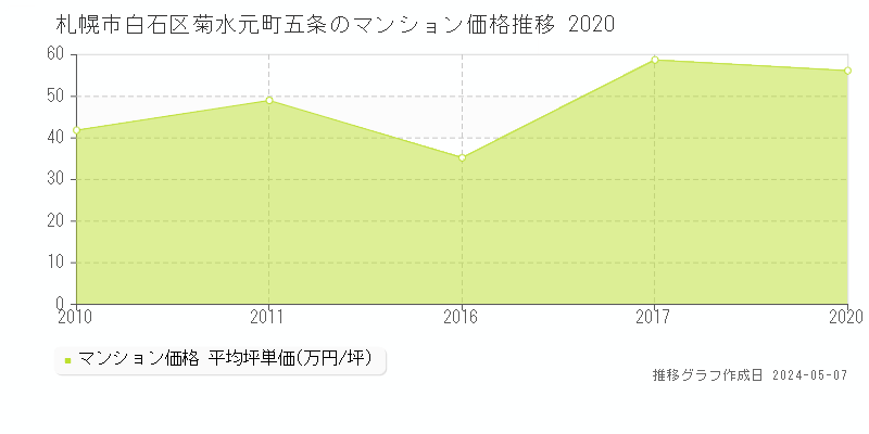 札幌市白石区菊水元町五条のマンション価格推移グラフ 