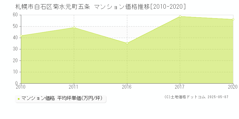 菊水元町五条(札幌市白石区)のマンション価格推移グラフ(坪単価)[2010-2020年]