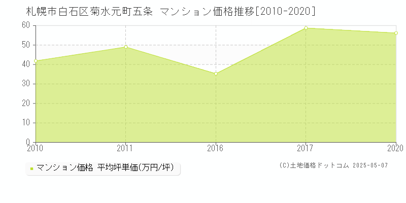 札幌市白石区菊水元町五条のマンション価格推移グラフ 