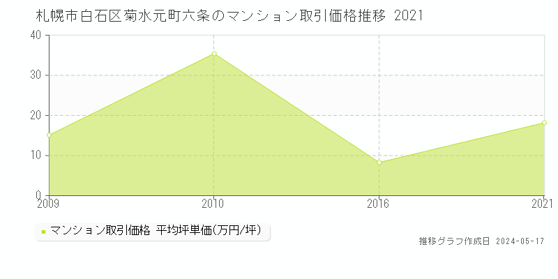 札幌市白石区菊水元町六条のマンション価格推移グラフ 