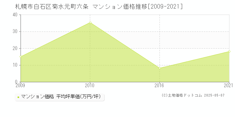 菊水元町六条(札幌市白石区)のマンション価格推移グラフ(坪単価)[2009-2021年]