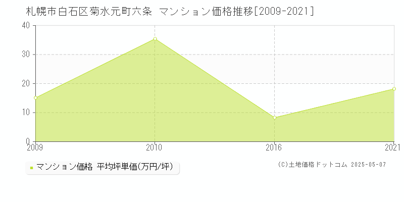 札幌市白石区菊水元町六条のマンション価格推移グラフ 