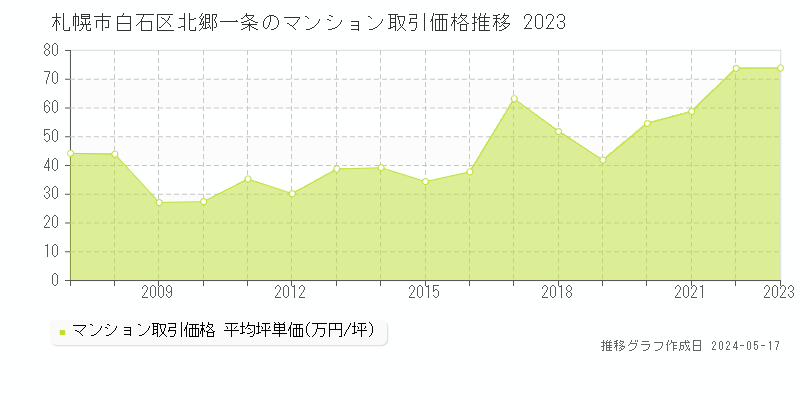 札幌市白石区北郷一条のマンション価格推移グラフ 