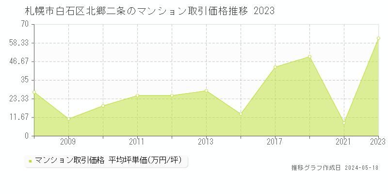 札幌市白石区北郷二条のマンション価格推移グラフ 